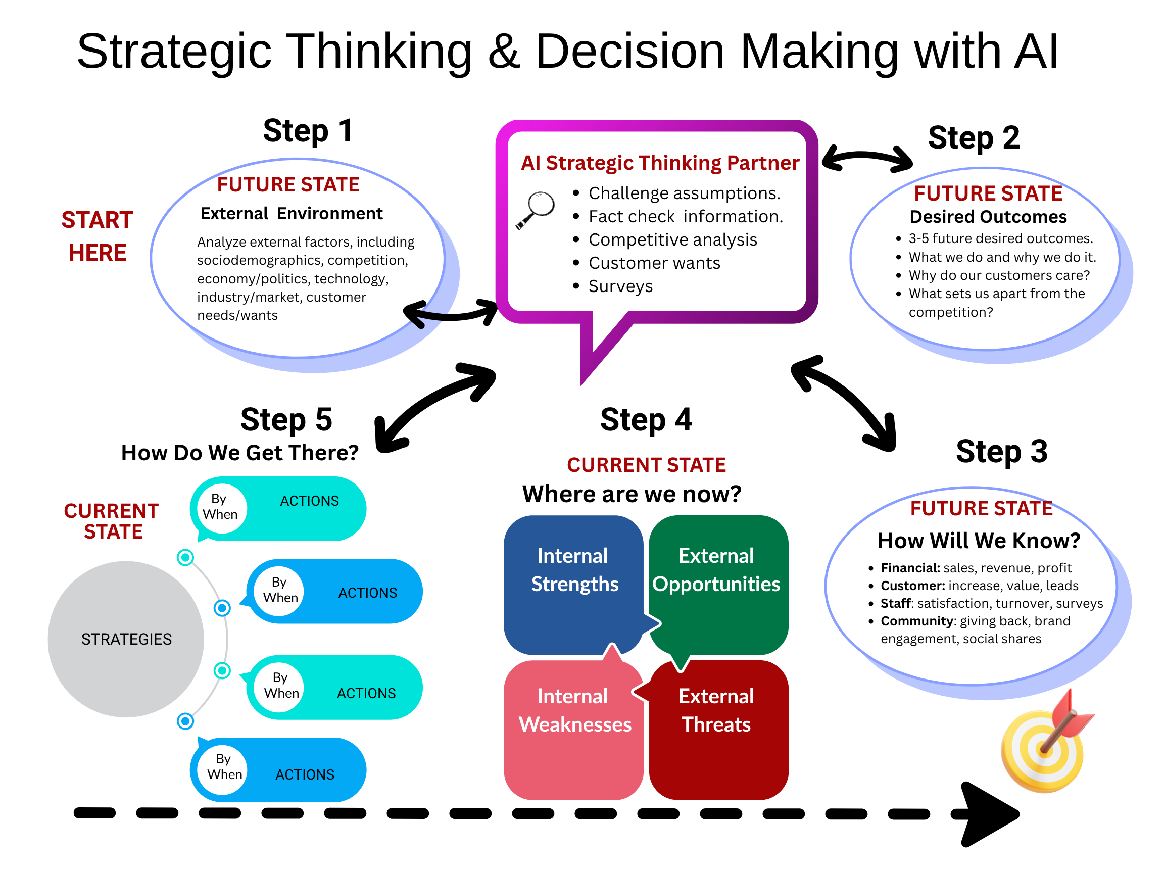 AI strategic thinking diagram 2025